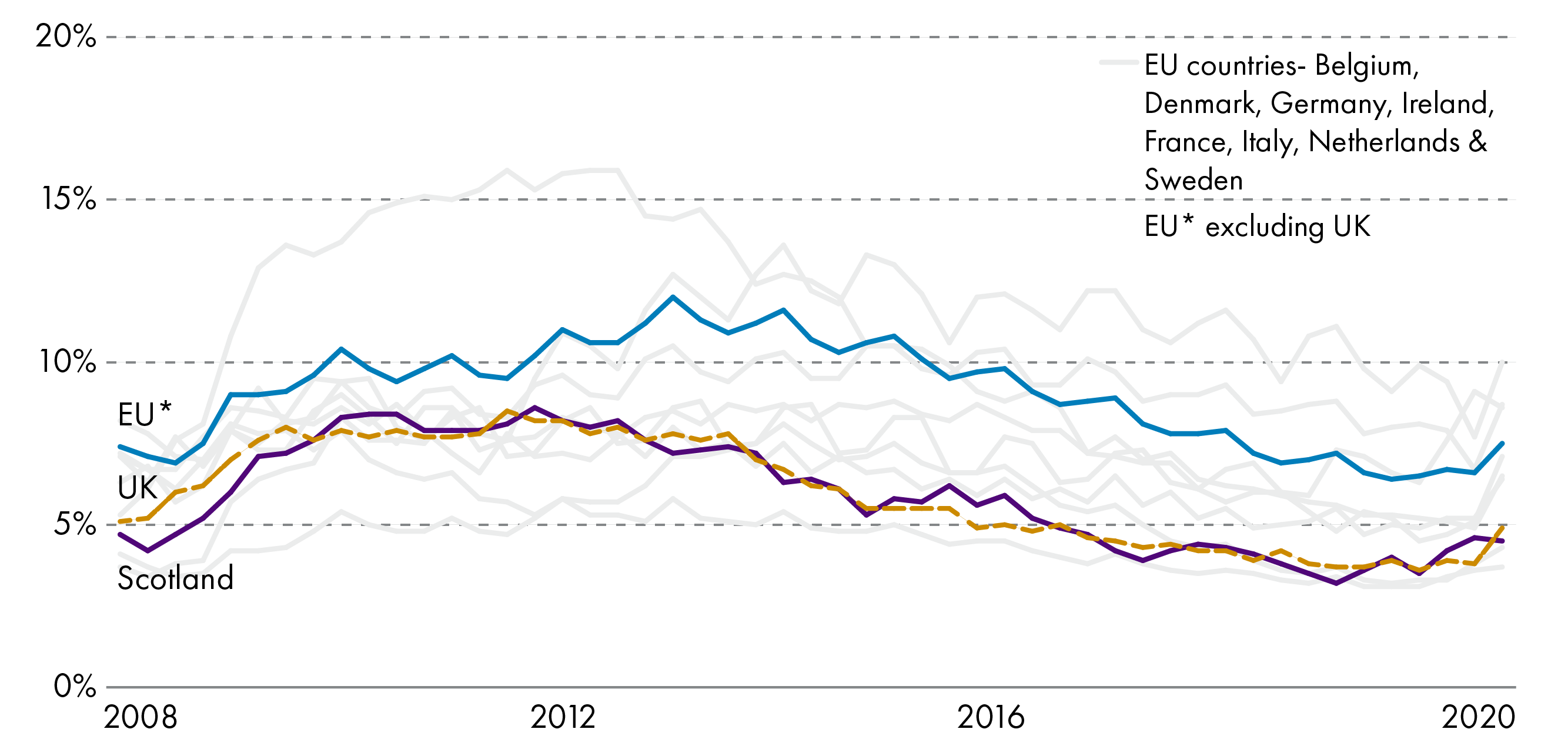 The headline unemployment rate from 2008 to 2020 Q3 in Scotland, the UK and selected European countries, as well as the EU average. The UK and Scotland entered the crisis with one of the lower unemployment rates, experienced lower peaks than most peers, and saw unemployment return and even exceed to pre-crisis levels relatively quickly. The most recent data shows some of the impact of the COVID-19 pandemic, although different approaches among Governments mean that the affect is not necessarily directly comparable. 